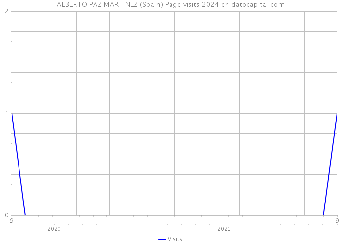 ALBERTO PAZ MARTINEZ (Spain) Page visits 2024 