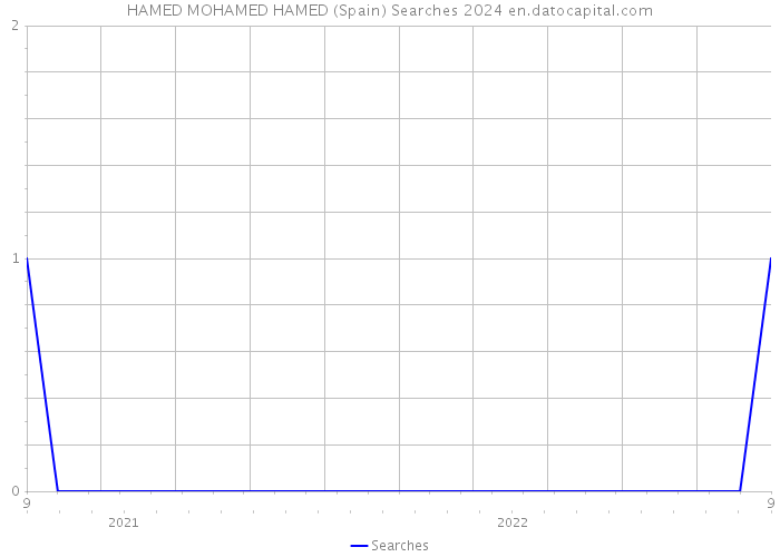 HAMED MOHAMED HAMED (Spain) Searches 2024 