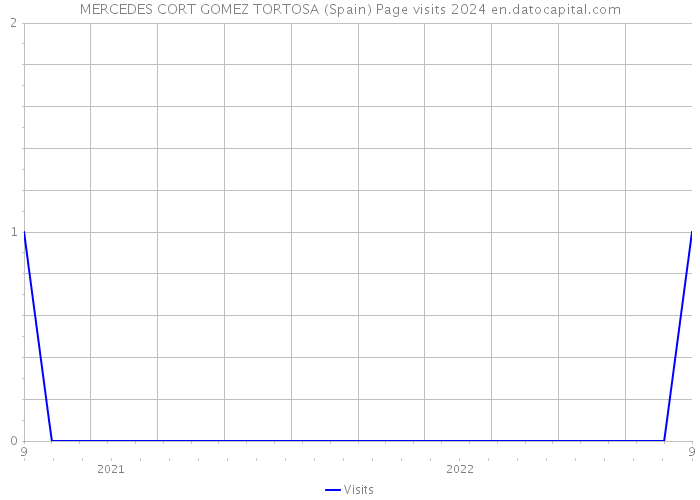 MERCEDES CORT GOMEZ TORTOSA (Spain) Page visits 2024 