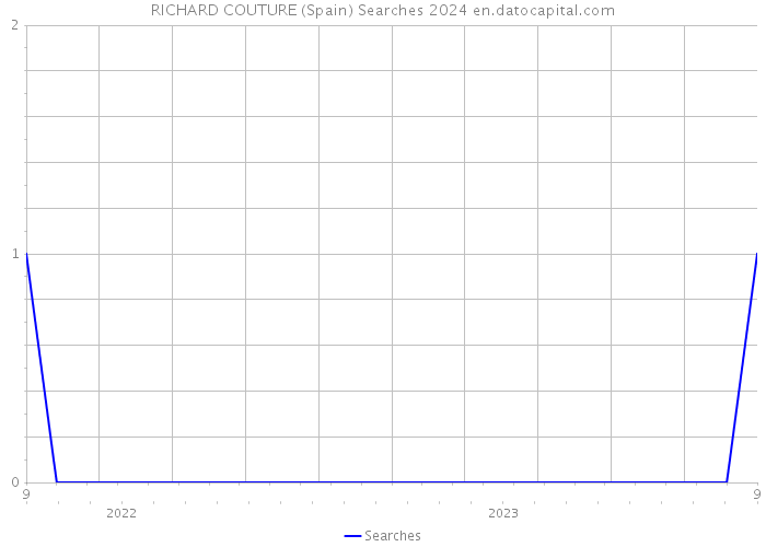 RICHARD COUTURE (Spain) Searches 2024 