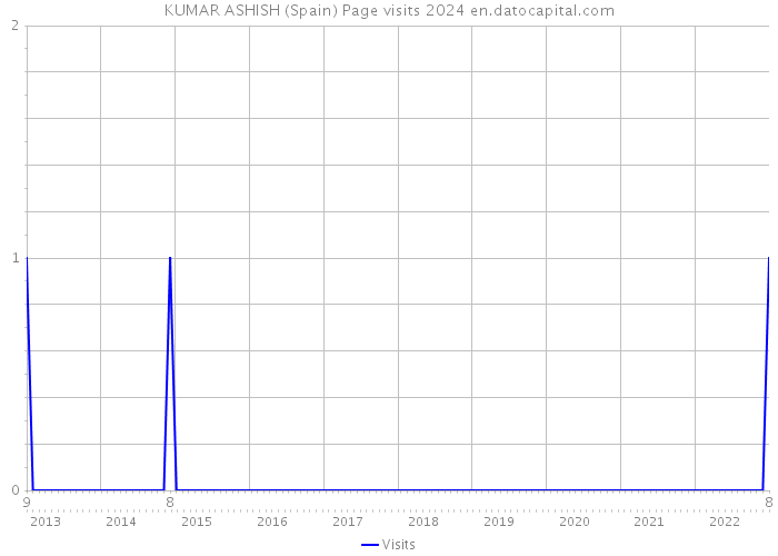 KUMAR ASHISH (Spain) Page visits 2024 