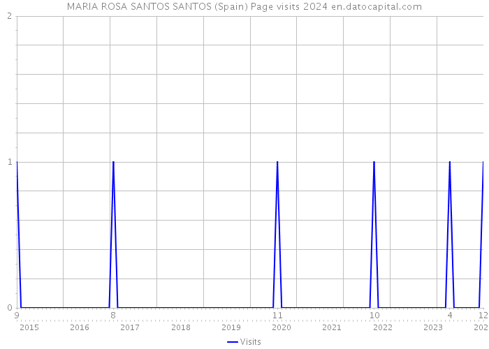 MARIA ROSA SANTOS SANTOS (Spain) Page visits 2024 