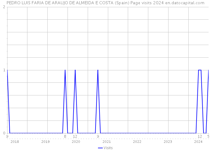 PEDRO LUIS FARIA DE ARAUJO DE ALMEIDA E COSTA (Spain) Page visits 2024 