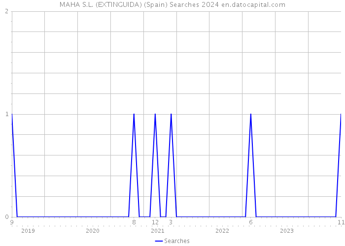 MAHA S.L. (EXTINGUIDA) (Spain) Searches 2024 