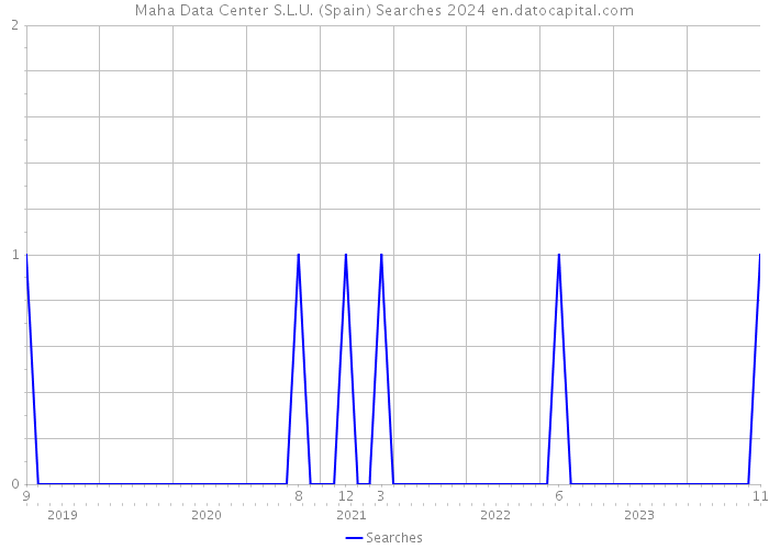Maha Data Center S.L.U. (Spain) Searches 2024 