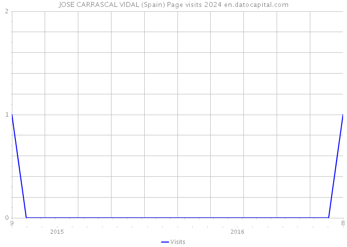 JOSE CARRASCAL VIDAL (Spain) Page visits 2024 