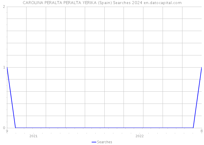 CAROLINA PERALTA PERALTA YERIKA (Spain) Searches 2024 