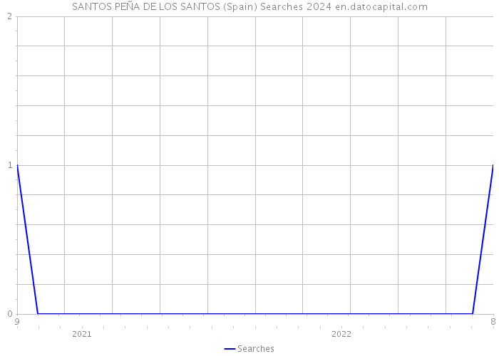 SANTOS PEÑA DE LOS SANTOS (Spain) Searches 2024 
