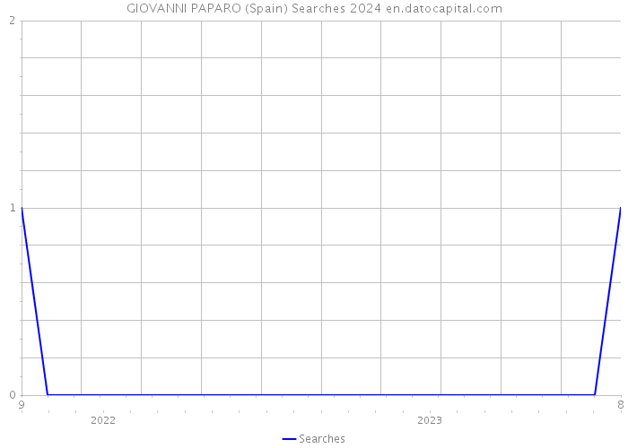 GIOVANNI PAPARO (Spain) Searches 2024 