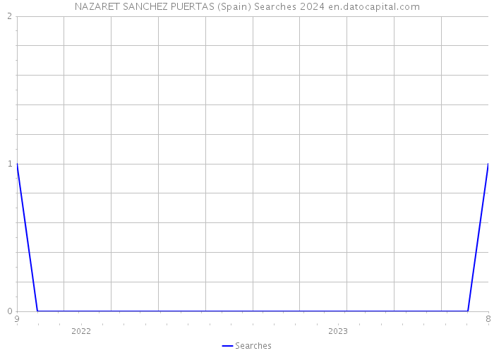 NAZARET SANCHEZ PUERTAS (Spain) Searches 2024 