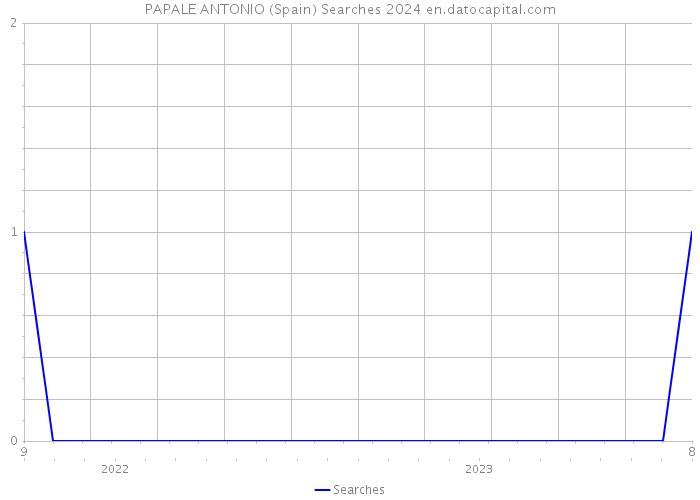PAPALE ANTONIO (Spain) Searches 2024 