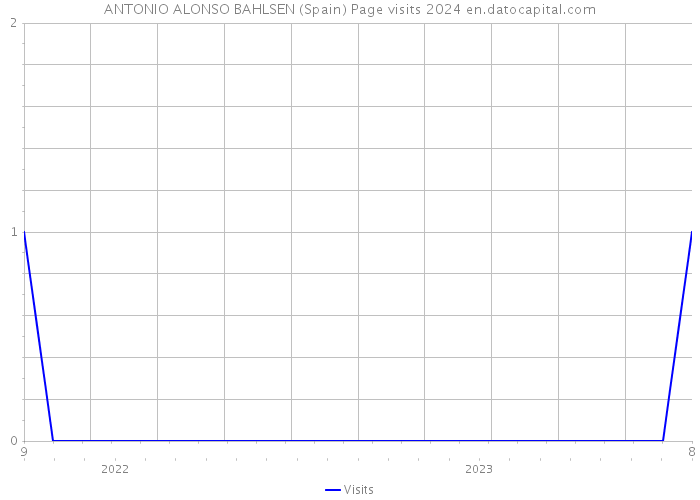 ANTONIO ALONSO BAHLSEN (Spain) Page visits 2024 