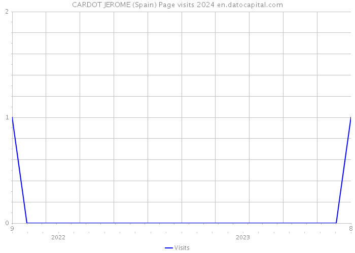 CARDOT JEROME (Spain) Page visits 2024 