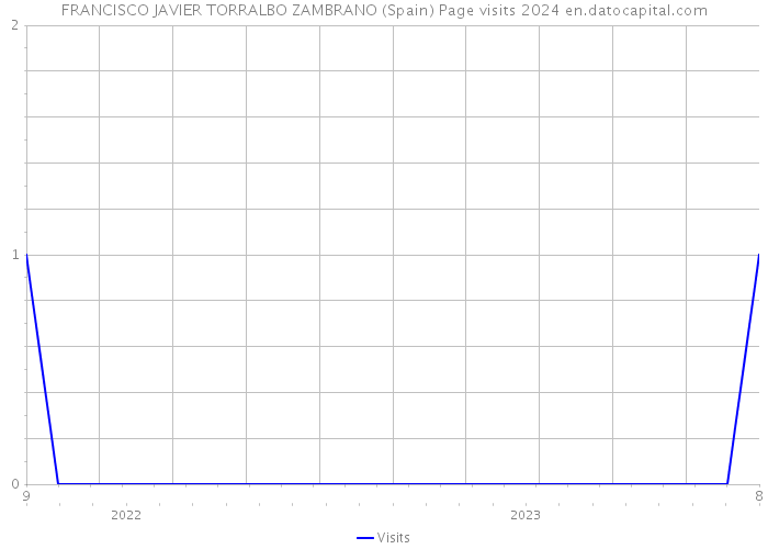 FRANCISCO JAVIER TORRALBO ZAMBRANO (Spain) Page visits 2024 
