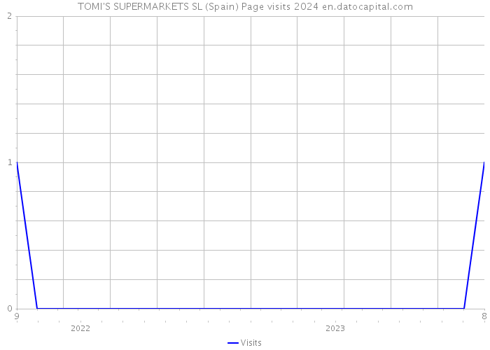 TOMI'S SUPERMARKETS SL (Spain) Page visits 2024 