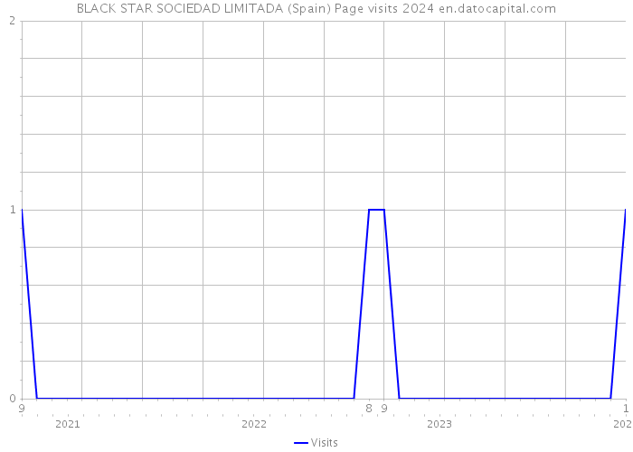 BLACK STAR SOCIEDAD LIMITADA (Spain) Page visits 2024 