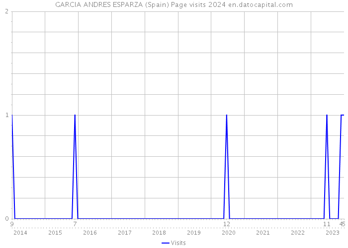 GARCIA ANDRES ESPARZA (Spain) Page visits 2024 