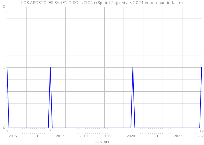 LOS APOSTOLES SA (EN DISOLUCION) (Spain) Page visits 2024 