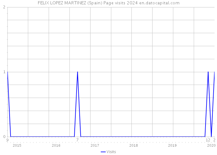 FELIX LOPEZ MARTINEZ (Spain) Page visits 2024 