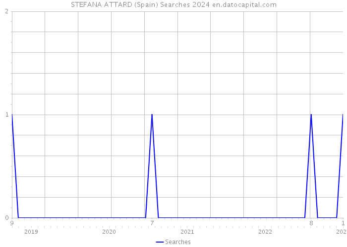 STEFANA ATTARD (Spain) Searches 2024 