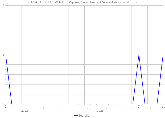 CAVAL DEVELOPMENT SL (Spain) Searches 2024 