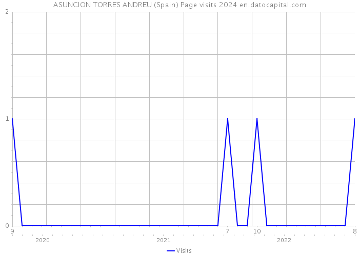 ASUNCION TORRES ANDREU (Spain) Page visits 2024 