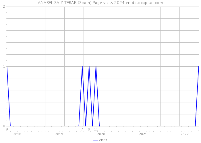 ANABEL SAIZ TEBAR (Spain) Page visits 2024 