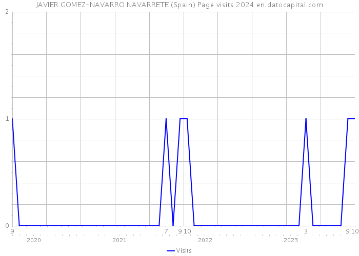 JAVIER GOMEZ-NAVARRO NAVARRETE (Spain) Page visits 2024 