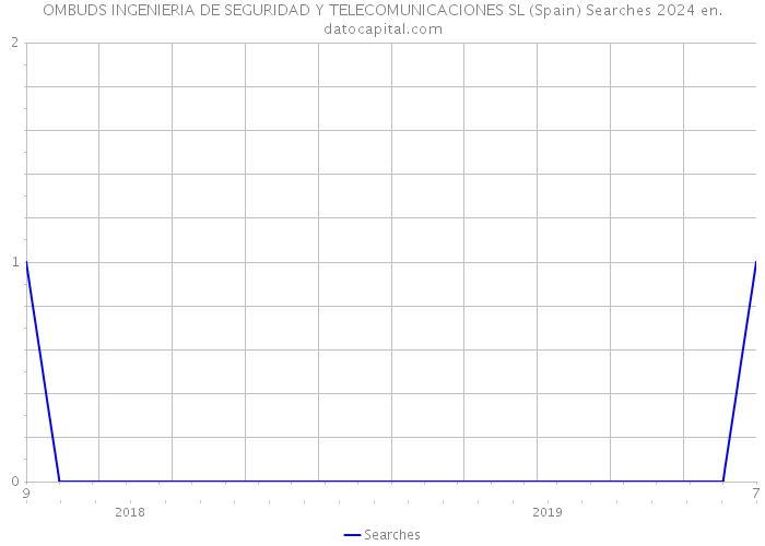 OMBUDS INGENIERIA DE SEGURIDAD Y TELECOMUNICACIONES SL (Spain) Searches 2024 