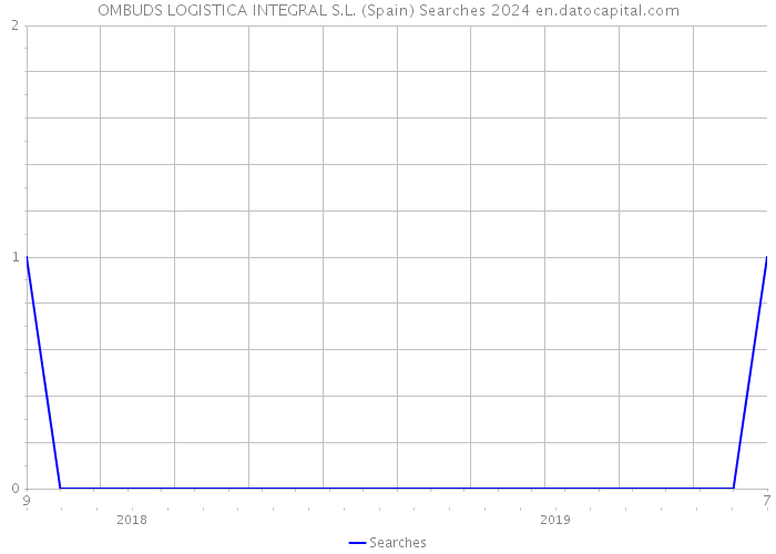 OMBUDS LOGISTICA INTEGRAL S.L. (Spain) Searches 2024 