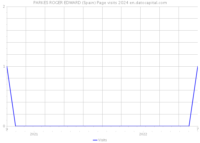 PARKES ROGER EDWARD (Spain) Page visits 2024 