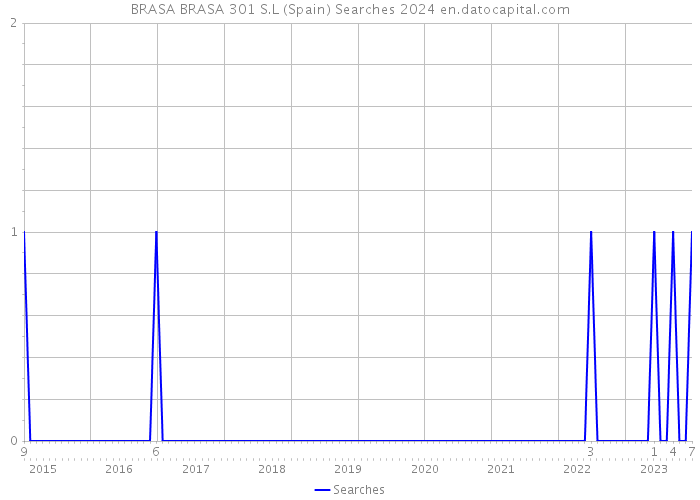 BRASA BRASA 301 S.L (Spain) Searches 2024 