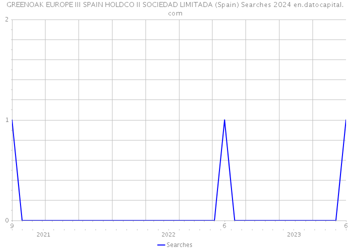 GREENOAK EUROPE III SPAIN HOLDCO II SOCIEDAD LIMITADA (Spain) Searches 2024 
