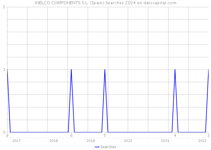 INELCO COMPONENTS S.L. (Spain) Searches 2024 