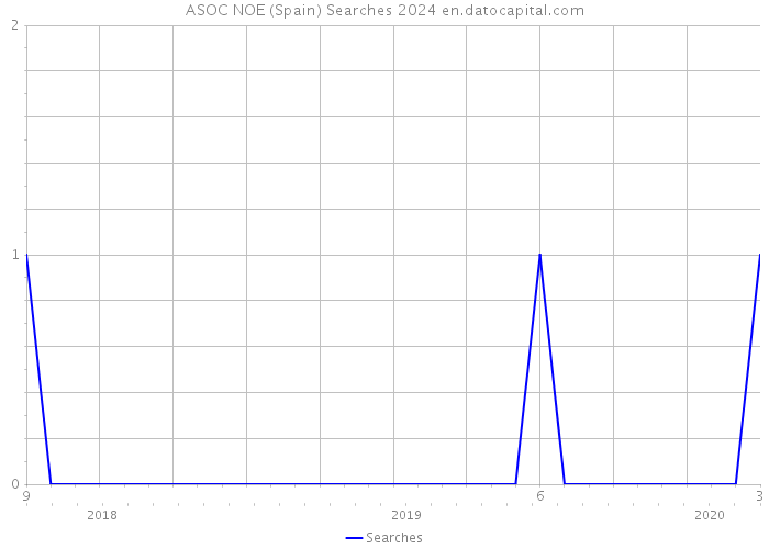 ASOC NOE (Spain) Searches 2024 