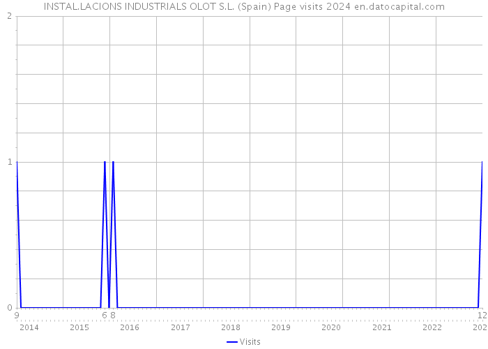 INSTAL.LACIONS INDUSTRIALS OLOT S.L. (Spain) Page visits 2024 