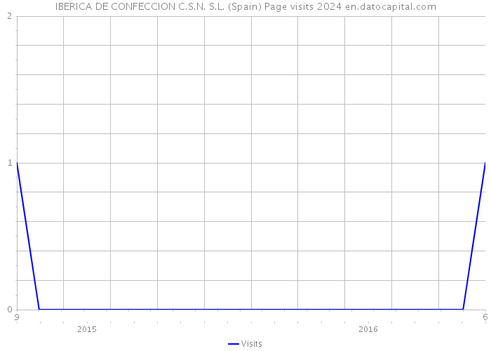 IBERICA DE CONFECCION C.S.N. S.L. (Spain) Page visits 2024 