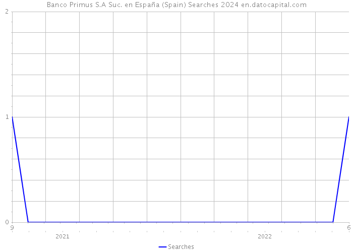 Banco Primus S.A Suc. en España (Spain) Searches 2024 