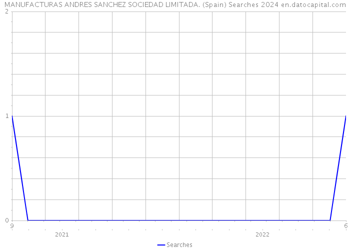 MANUFACTURAS ANDRES SANCHEZ SOCIEDAD LIMITADA. (Spain) Searches 2024 
