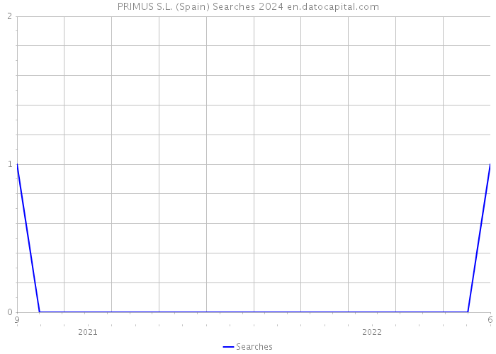 PRIMUS S.L. (Spain) Searches 2024 