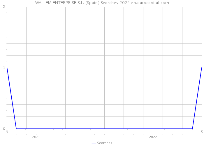 WALLEM ENTERPRISE S.L. (Spain) Searches 2024 
