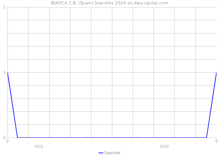 BIANCA C.B. (Spain) Searches 2024 