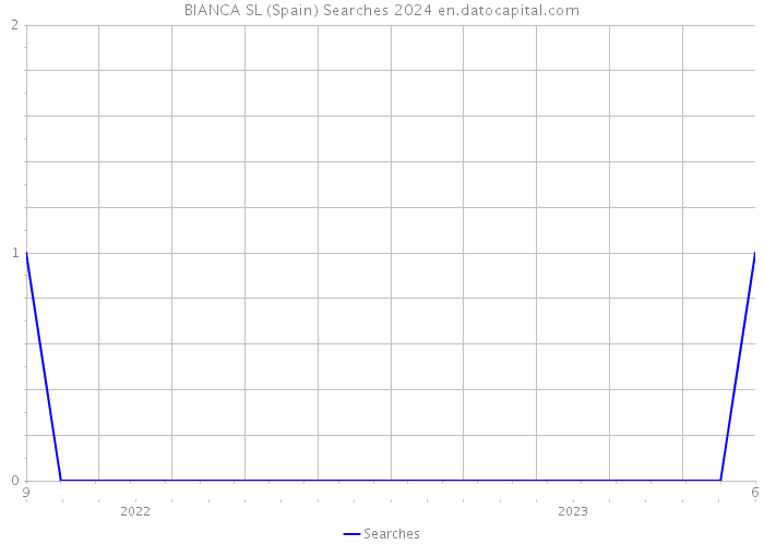 BIANCA SL (Spain) Searches 2024 