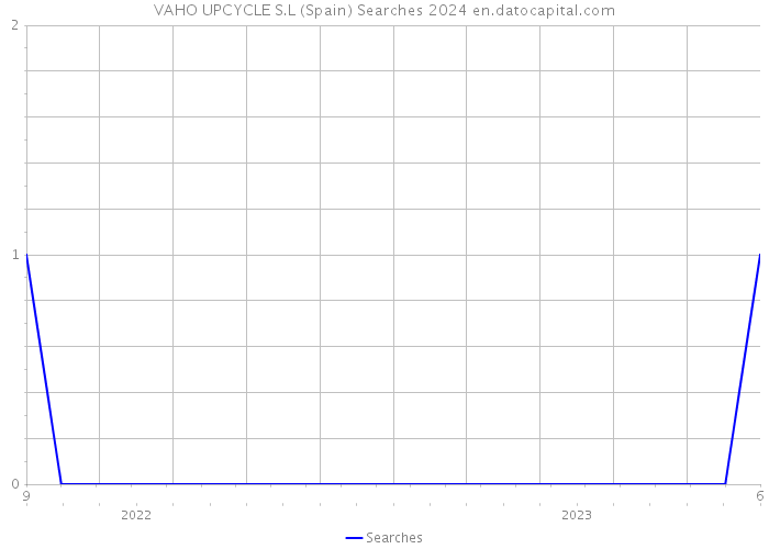 VAHO UPCYCLE S.L (Spain) Searches 2024 