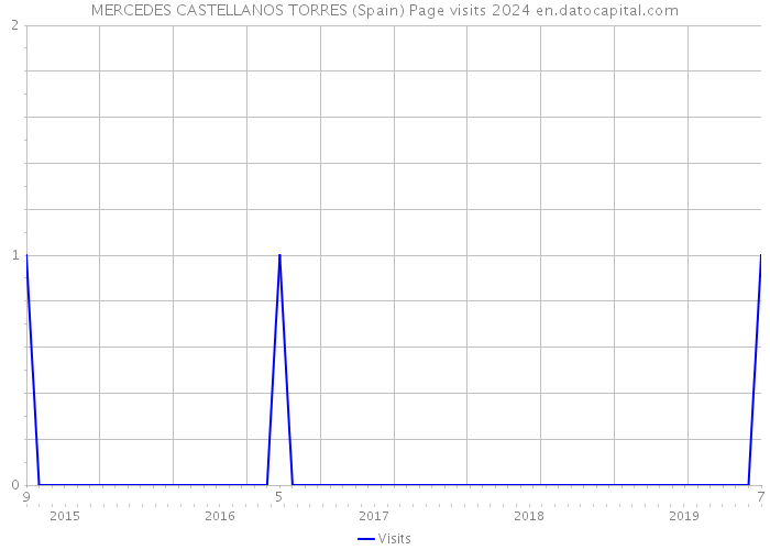 MERCEDES CASTELLANOS TORRES (Spain) Page visits 2024 