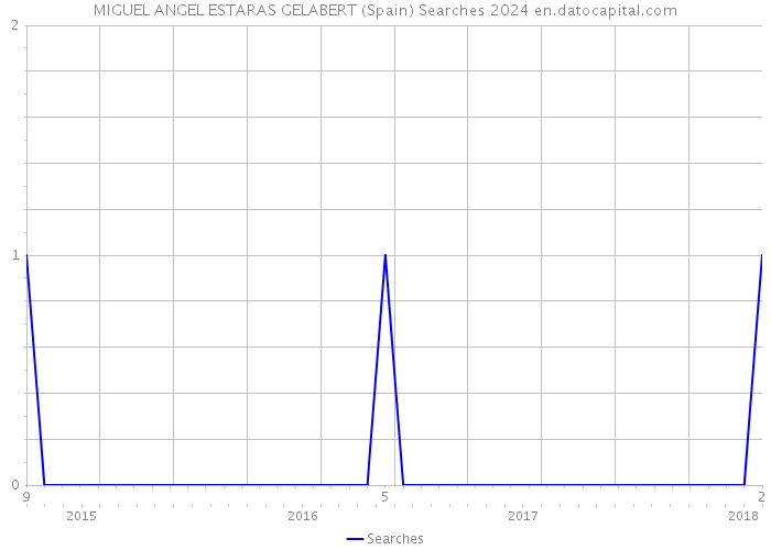 MIGUEL ANGEL ESTARAS GELABERT (Spain) Searches 2024 