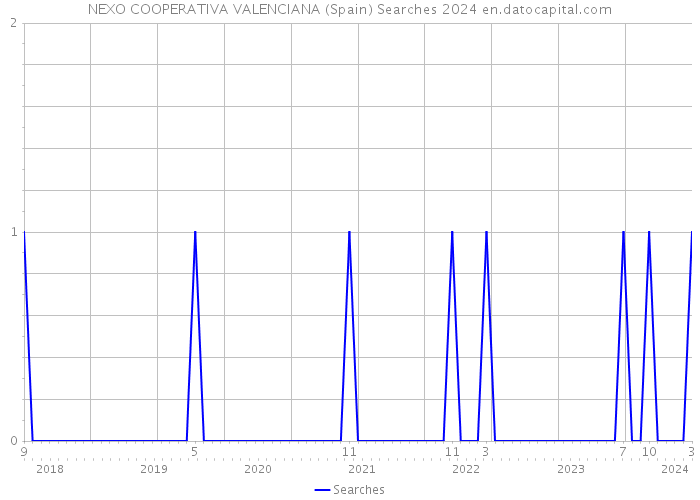 NEXO COOPERATIVA VALENCIANA (Spain) Searches 2024 