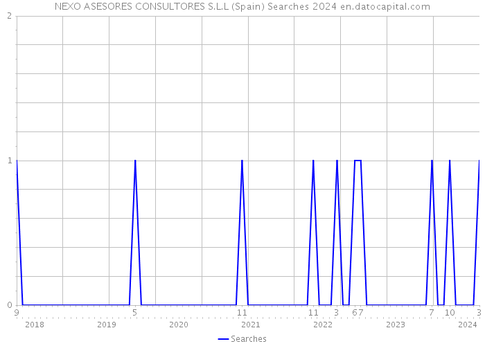 NEXO ASESORES CONSULTORES S.L.L (Spain) Searches 2024 