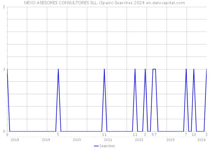 NEXO ASESORES CONSULTORES SLL. (Spain) Searches 2024 