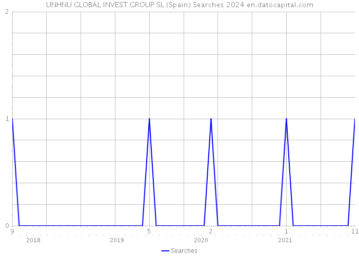 UNHNU GLOBAL INVEST GROUP SL (Spain) Searches 2024 